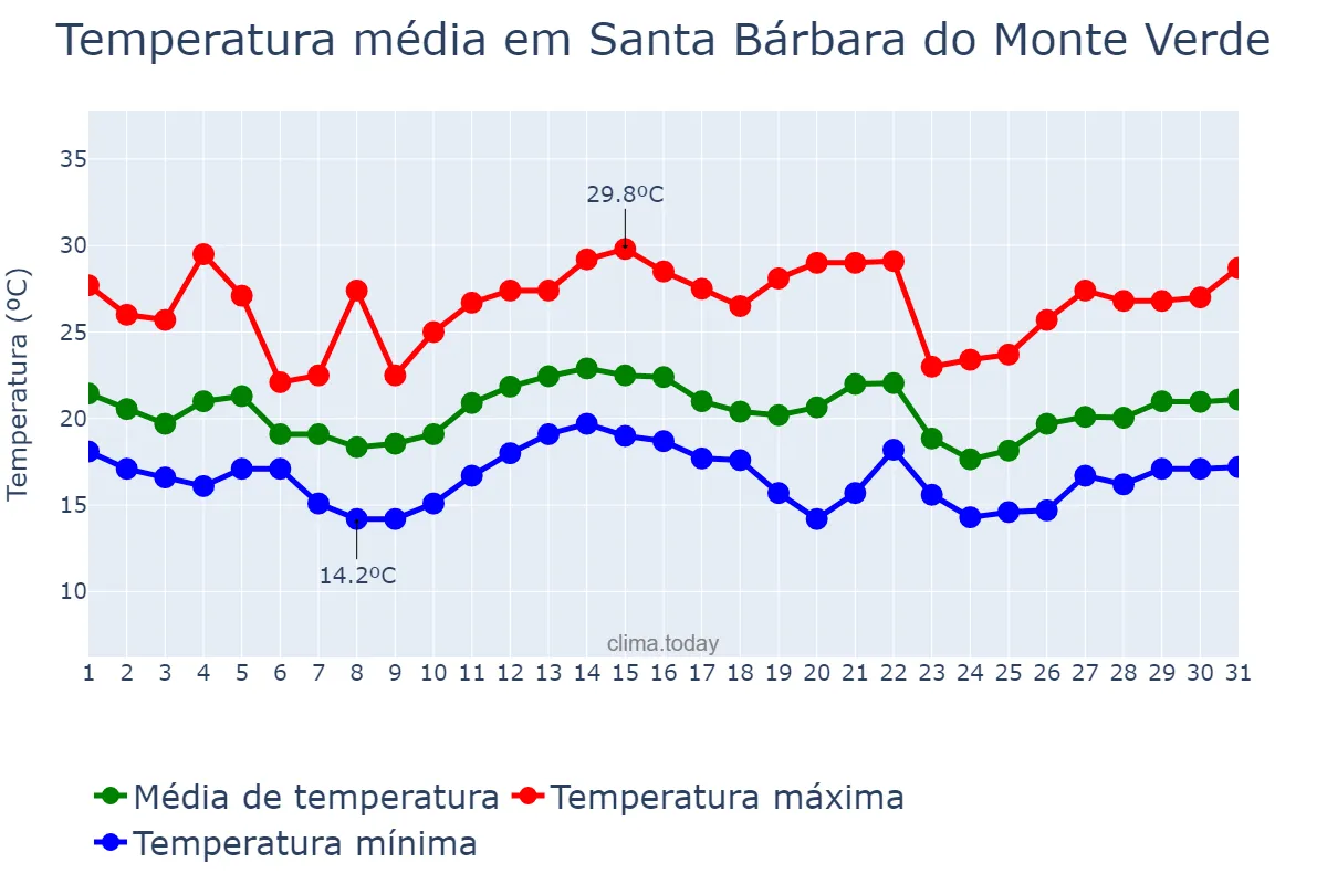 Temperatura em dezembro em Santa Bárbara do Monte Verde, MG, BR