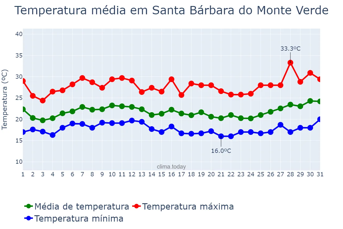 Temperatura em janeiro em Santa Bárbara do Monte Verde, MG, BR