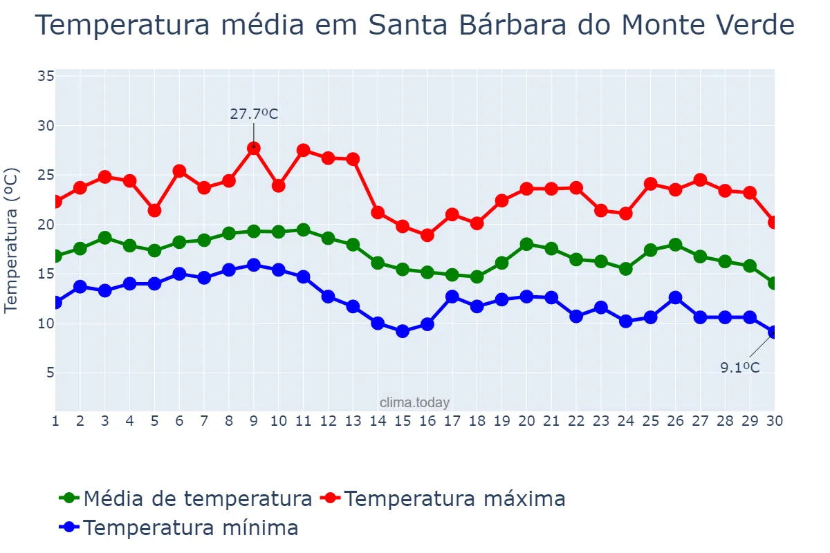 Temperatura em junho em Santa Bárbara do Monte Verde, MG, BR