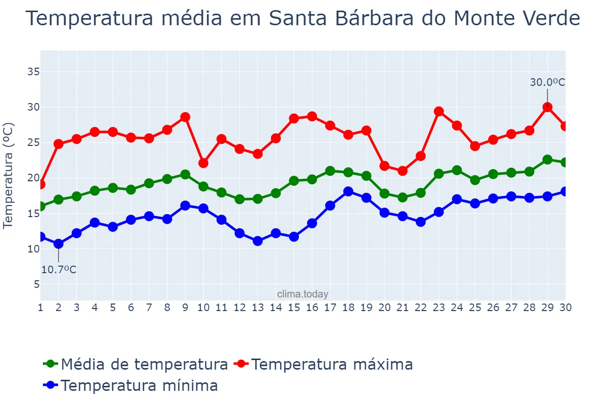 Temperatura em novembro em Santa Bárbara do Monte Verde, MG, BR