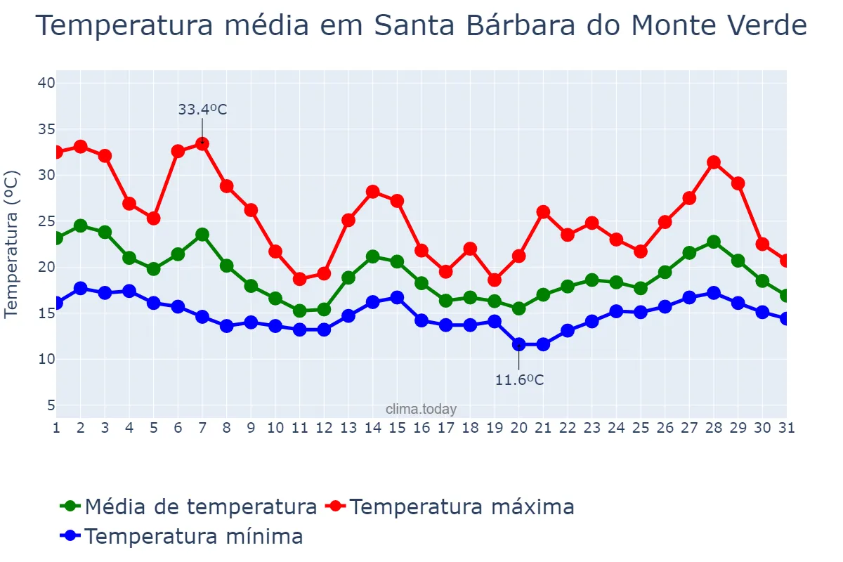 Temperatura em outubro em Santa Bárbara do Monte Verde, MG, BR