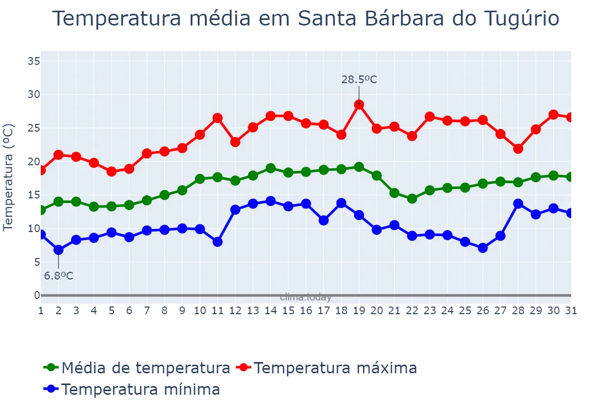 Temperatura em agosto em Santa Bárbara do Tugúrio, MG, BR