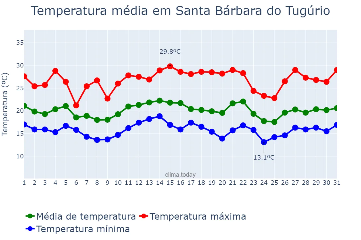 Temperatura em dezembro em Santa Bárbara do Tugúrio, MG, BR
