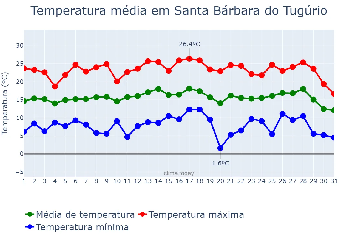 Temperatura em julho em Santa Bárbara do Tugúrio, MG, BR