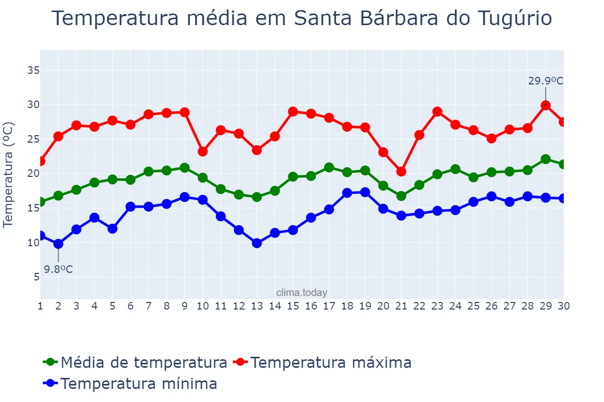 Temperatura em novembro em Santa Bárbara do Tugúrio, MG, BR