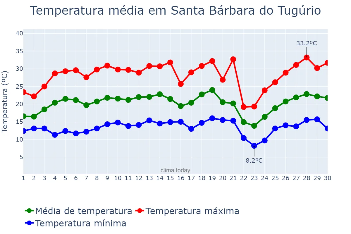 Temperatura em setembro em Santa Bárbara do Tugúrio, MG, BR