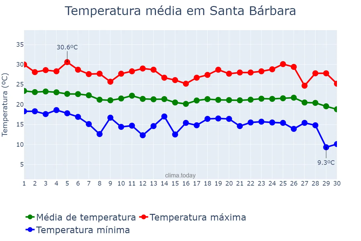 Temperatura em abril em Santa Bárbara, MG, BR