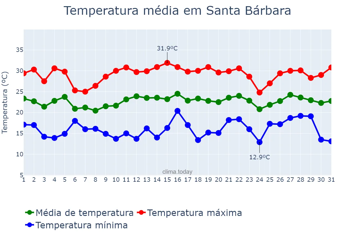 Temperatura em dezembro em Santa Bárbara, MG, BR