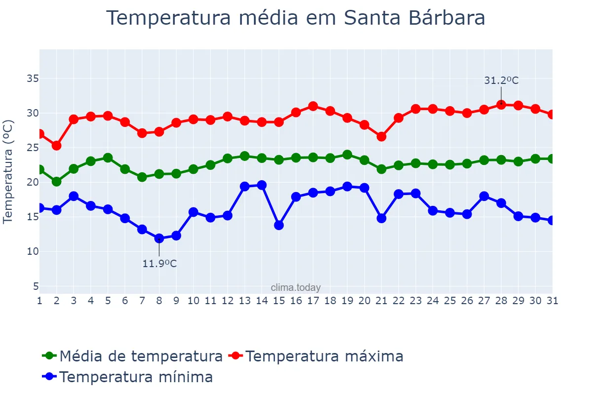 Temperatura em marco em Santa Bárbara, MG, BR