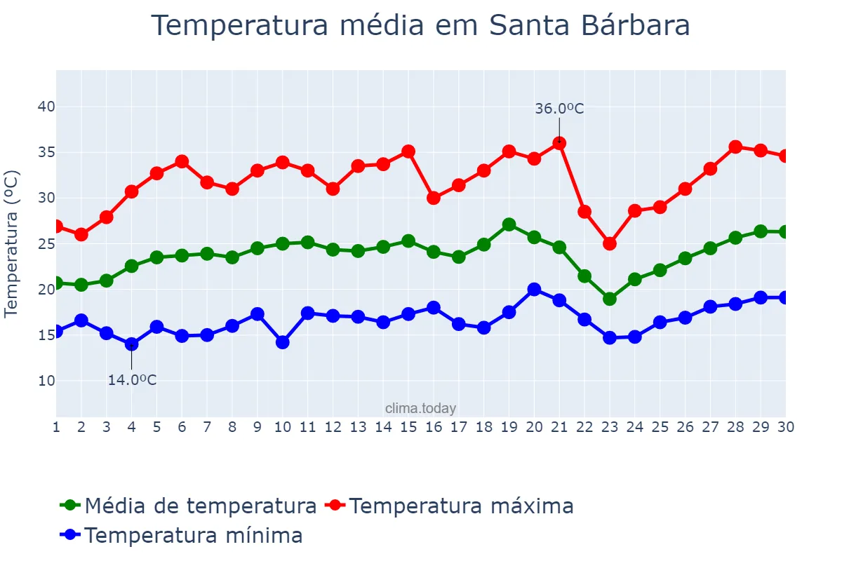 Temperatura em setembro em Santa Bárbara, MG, BR