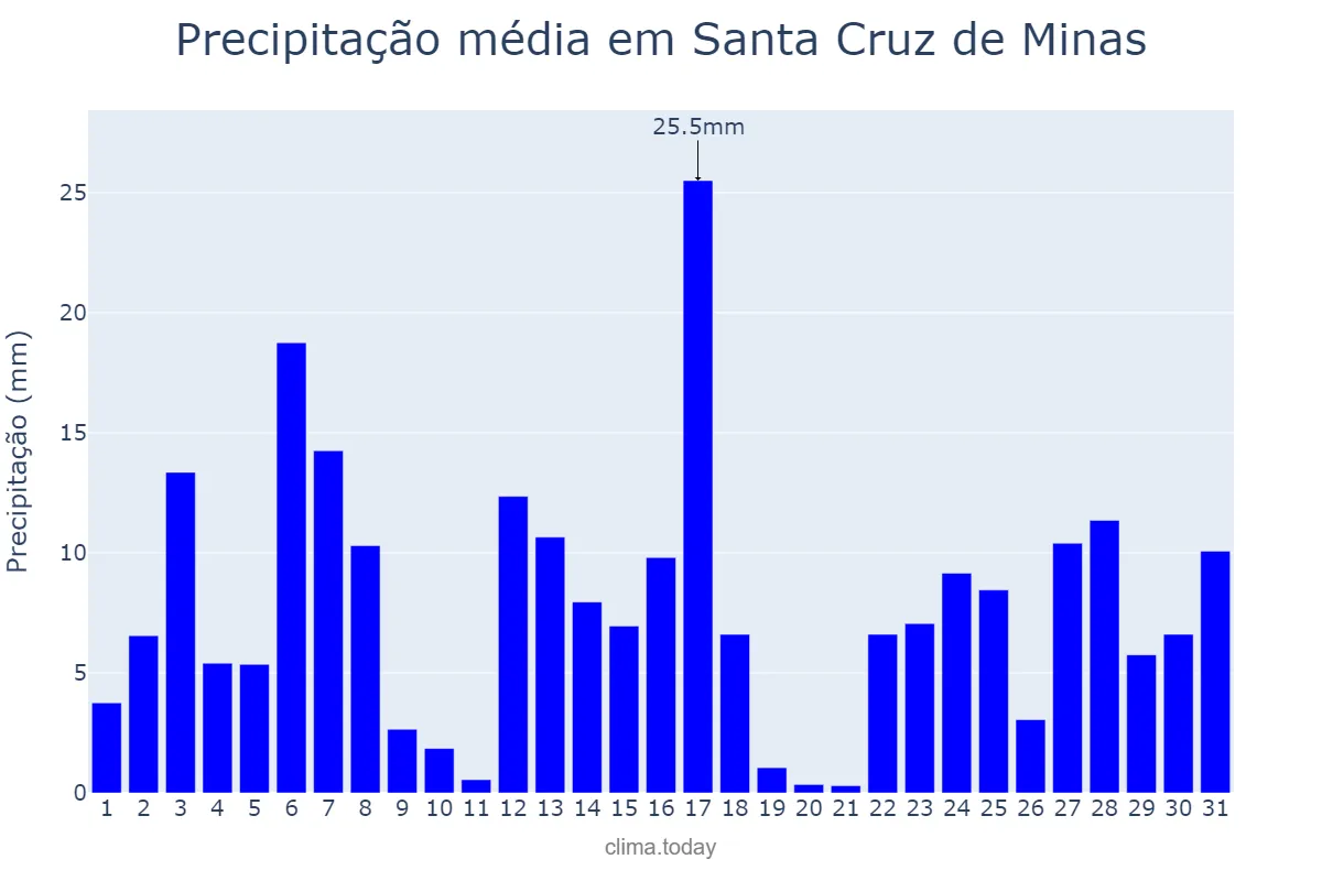 Precipitação em dezembro em Santa Cruz de Minas, MG, BR