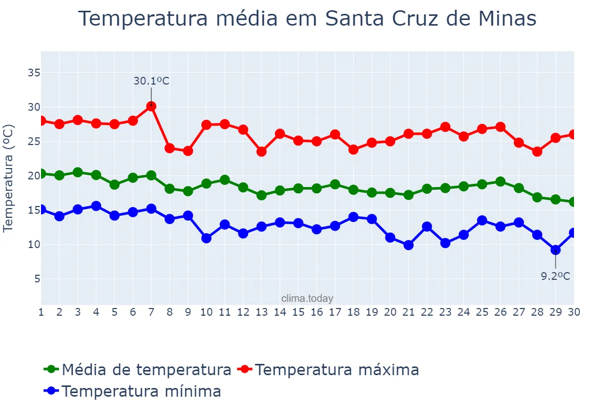 Temperatura em abril em Santa Cruz de Minas, MG, BR
