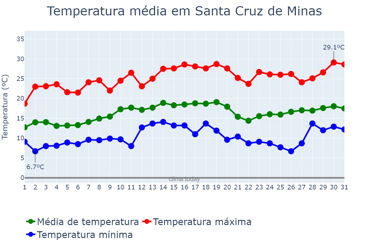 Temperatura em agosto em Santa Cruz de Minas, MG, BR