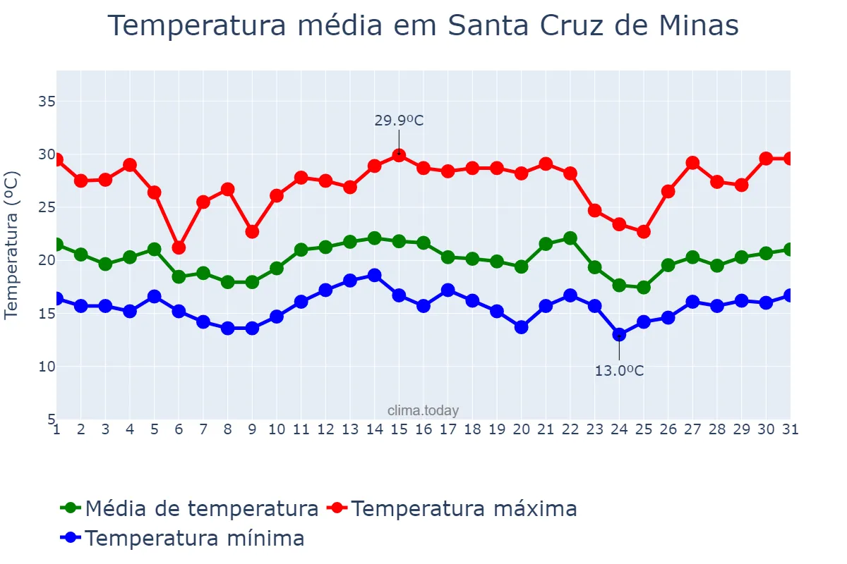 Temperatura em dezembro em Santa Cruz de Minas, MG, BR