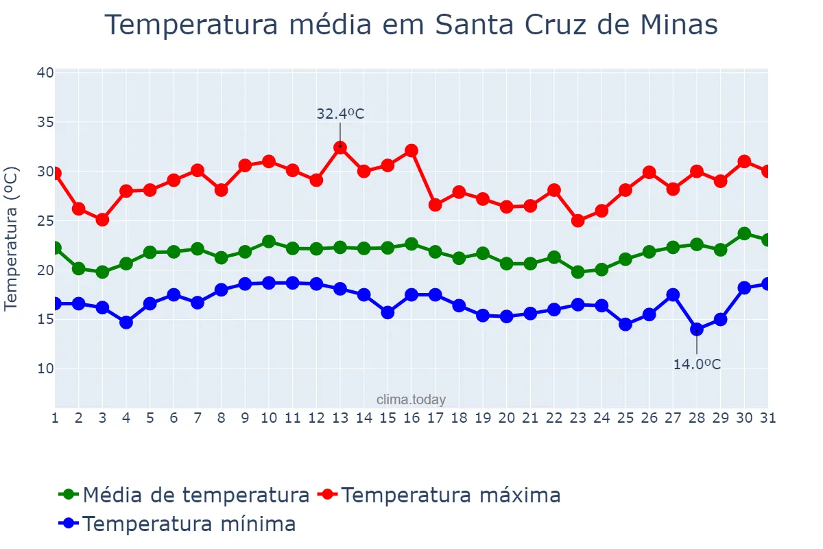 Temperatura em janeiro em Santa Cruz de Minas, MG, BR