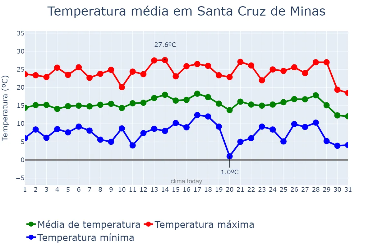 Temperatura em julho em Santa Cruz de Minas, MG, BR