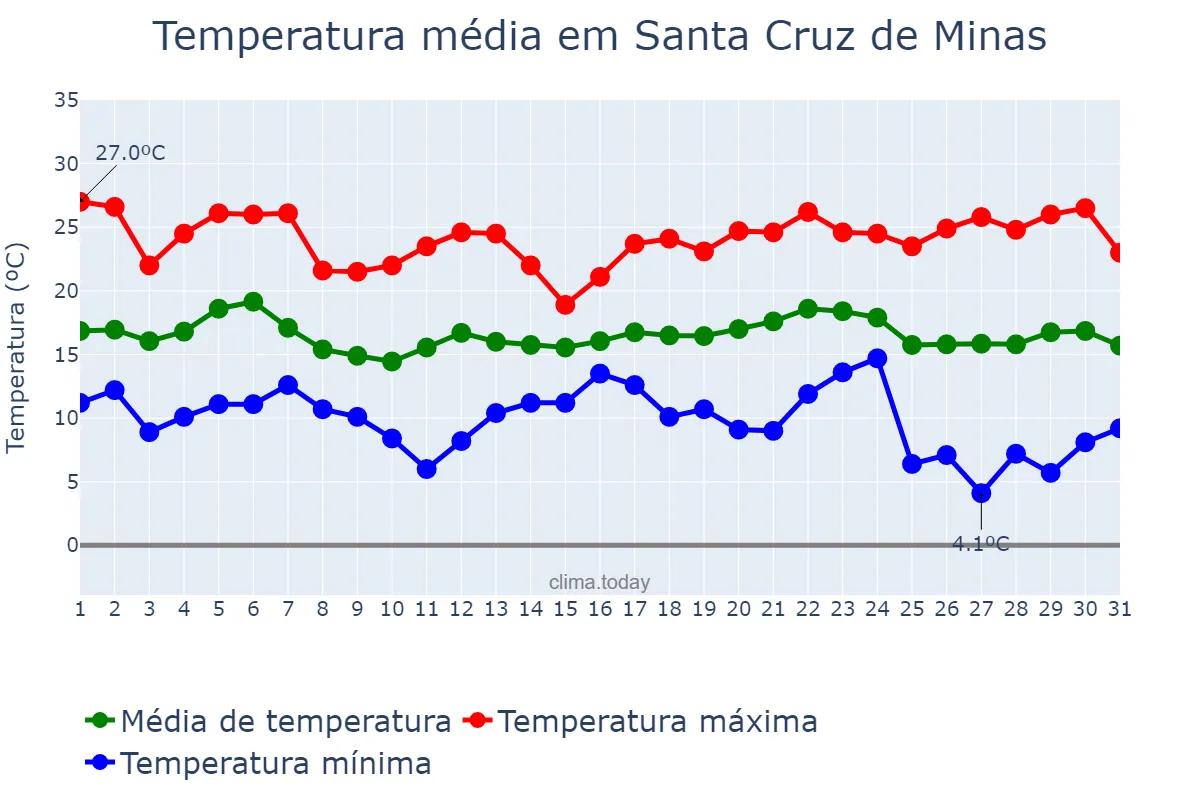 Temperatura em maio em Santa Cruz de Minas, MG, BR