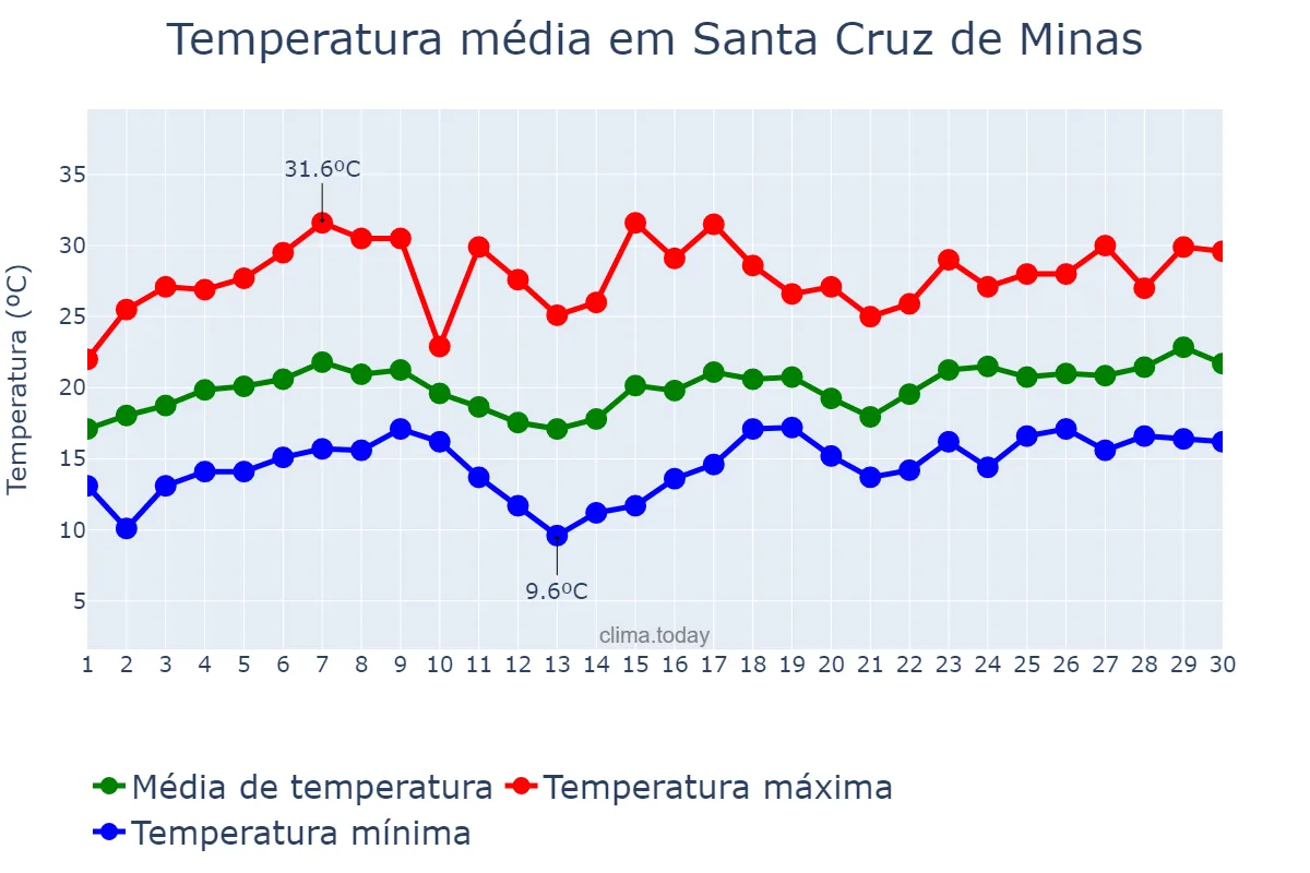 Temperatura em novembro em Santa Cruz de Minas, MG, BR