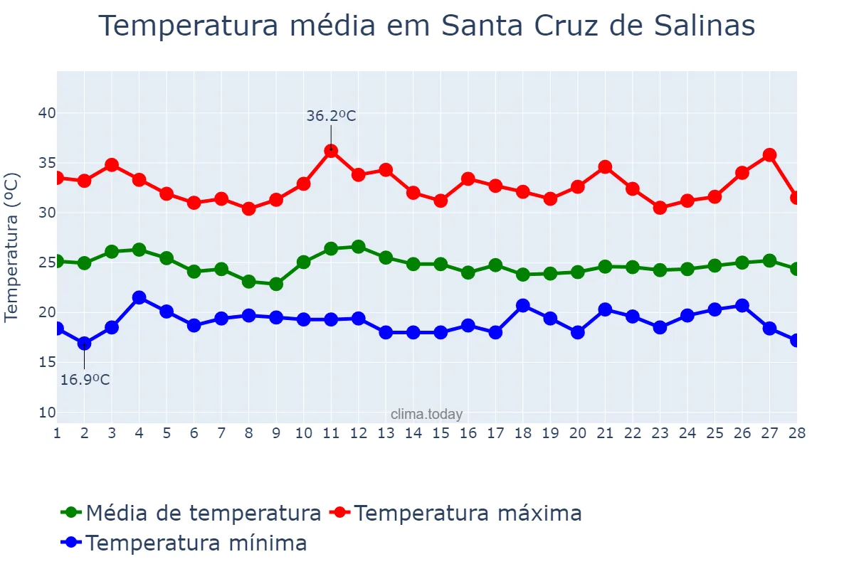 Temperatura em fevereiro em Santa Cruz de Salinas, MG, BR