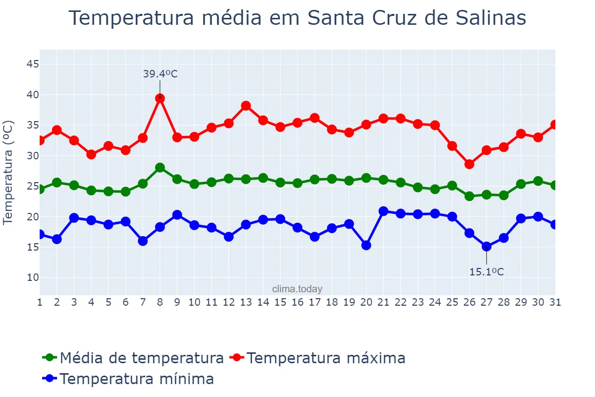 Temperatura em janeiro em Santa Cruz de Salinas, MG, BR