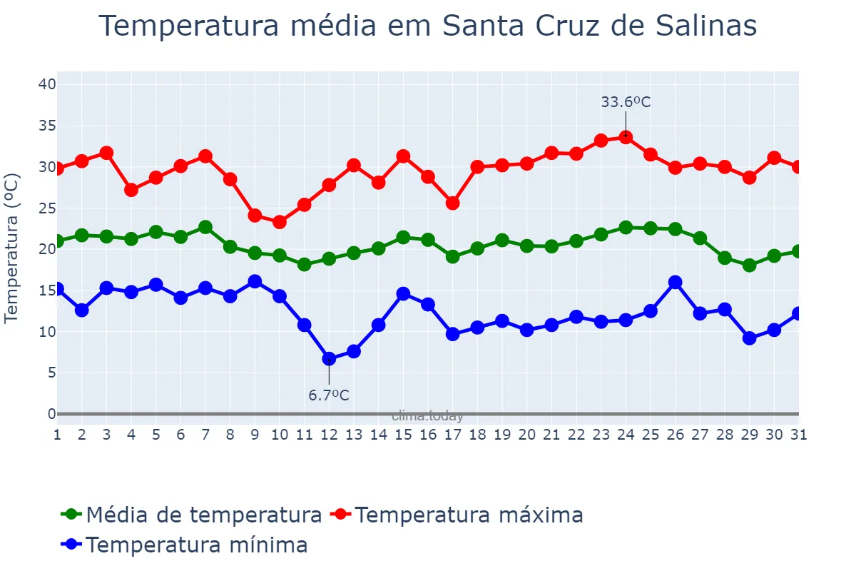 Temperatura em maio em Santa Cruz de Salinas, MG, BR