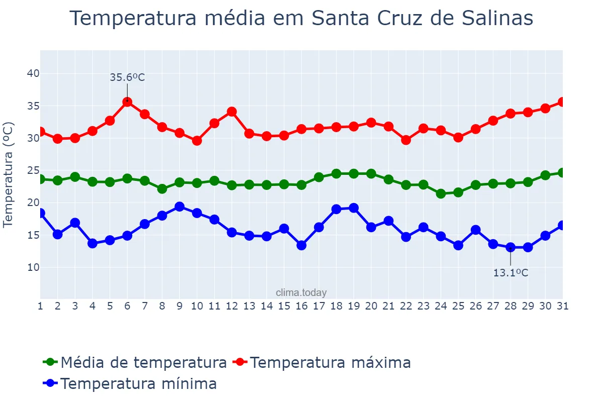 Temperatura em marco em Santa Cruz de Salinas, MG, BR
