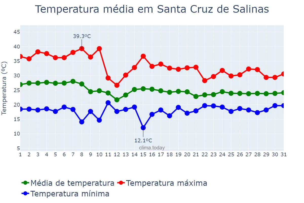 Temperatura em outubro em Santa Cruz de Salinas, MG, BR