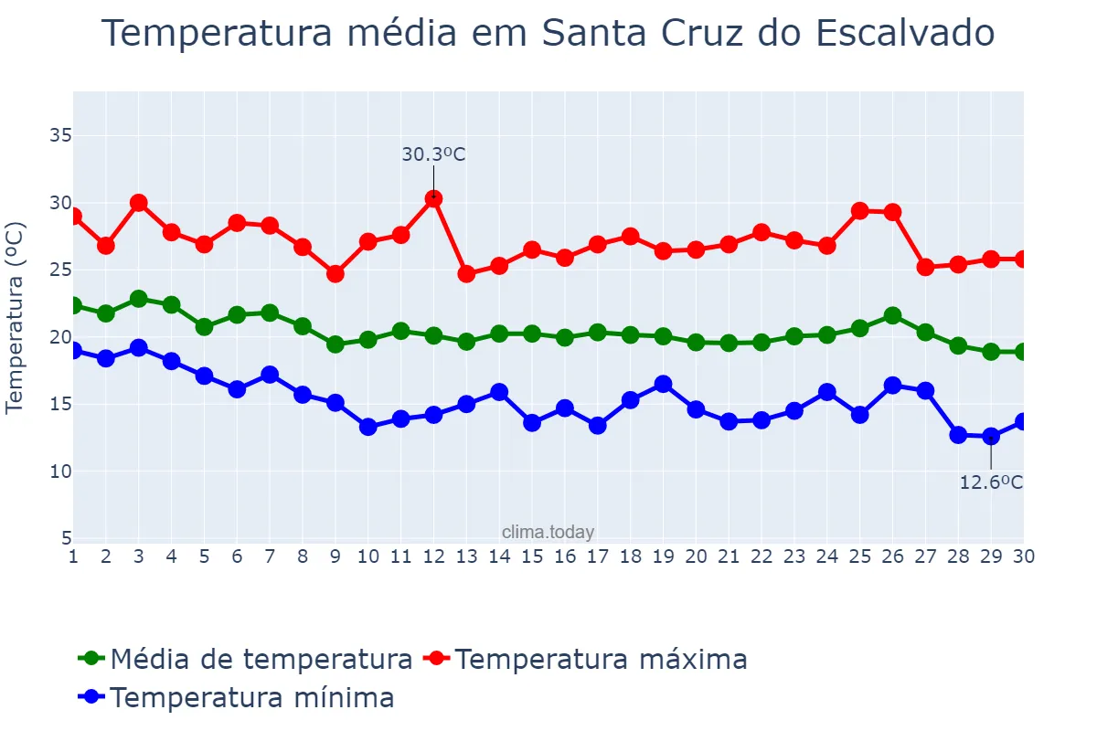 Temperatura em abril em Santa Cruz do Escalvado, MG, BR