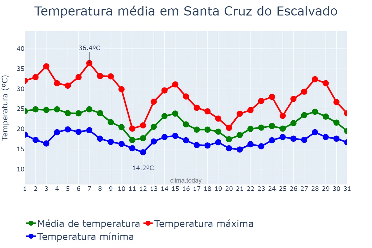 Temperatura em outubro em Santa Cruz do Escalvado, MG, BR