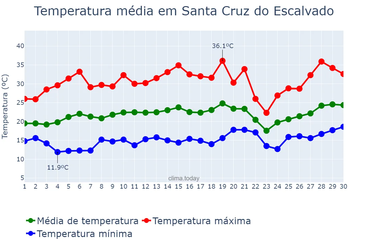 Temperatura em setembro em Santa Cruz do Escalvado, MG, BR