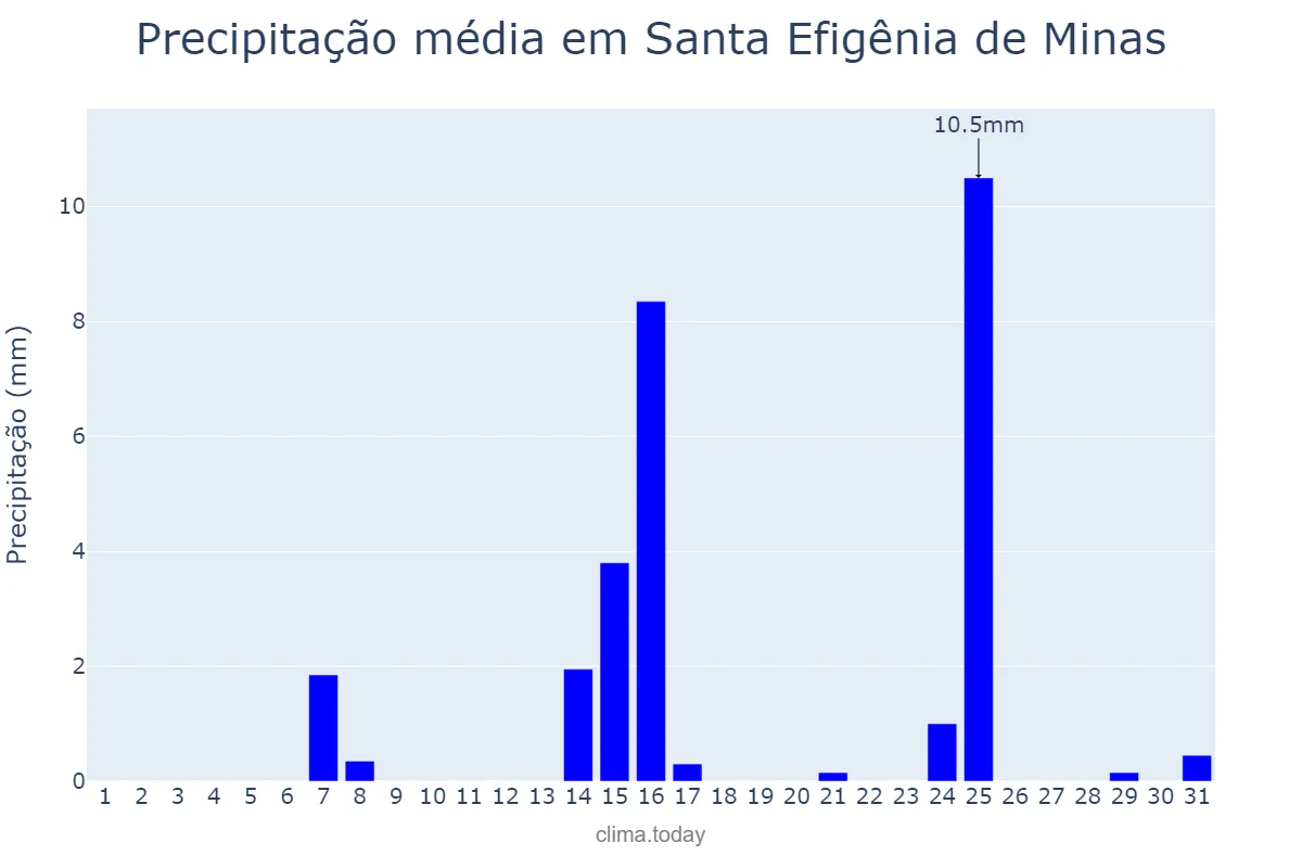 Precipitação em maio em Santa Efigênia de Minas, MG, BR