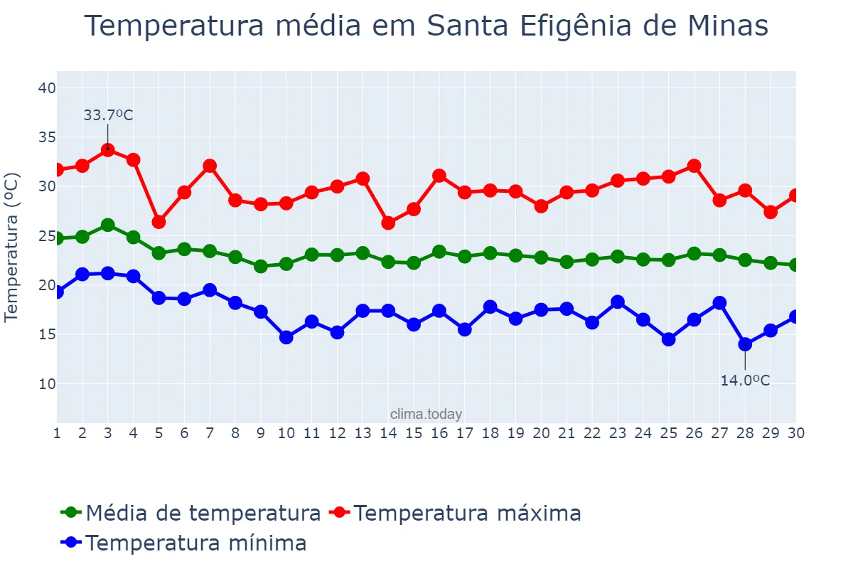 Temperatura em abril em Santa Efigênia de Minas, MG, BR
