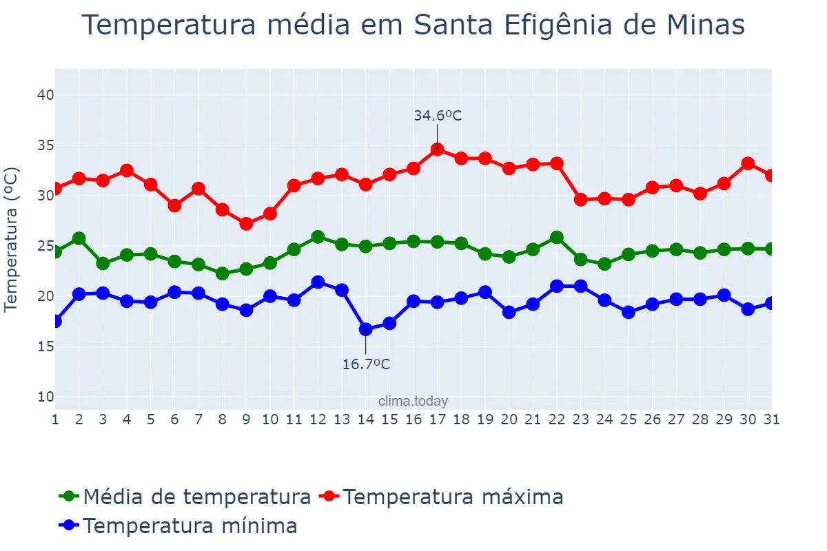 Temperatura em dezembro em Santa Efigênia de Minas, MG, BR