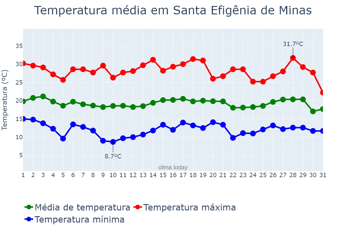 Temperatura em julho em Santa Efigênia de Minas, MG, BR