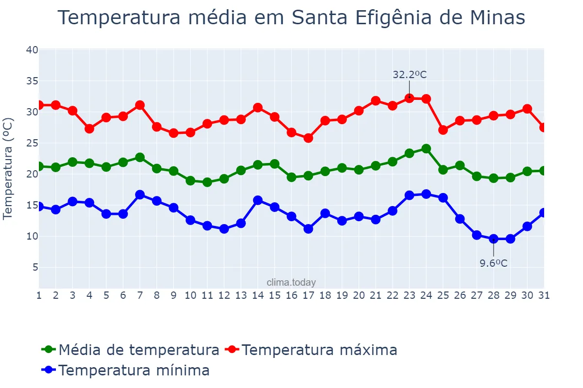 Temperatura em maio em Santa Efigênia de Minas, MG, BR