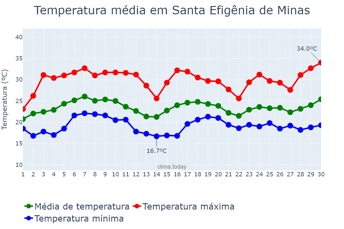 Temperatura em novembro em Santa Efigênia de Minas, MG, BR