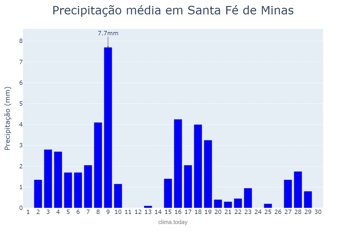 Precipitação em abril em Santa Fé de Minas, MG, BR