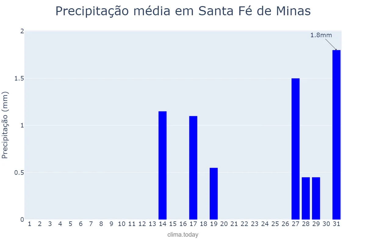Precipitação em agosto em Santa Fé de Minas, MG, BR