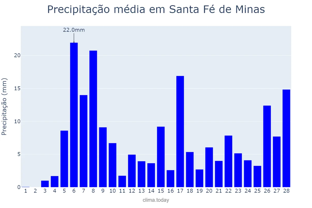 Precipitação em fevereiro em Santa Fé de Minas, MG, BR