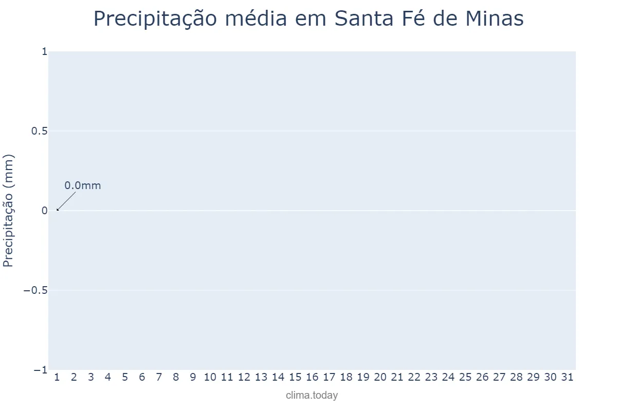 Precipitação em julho em Santa Fé de Minas, MG, BR