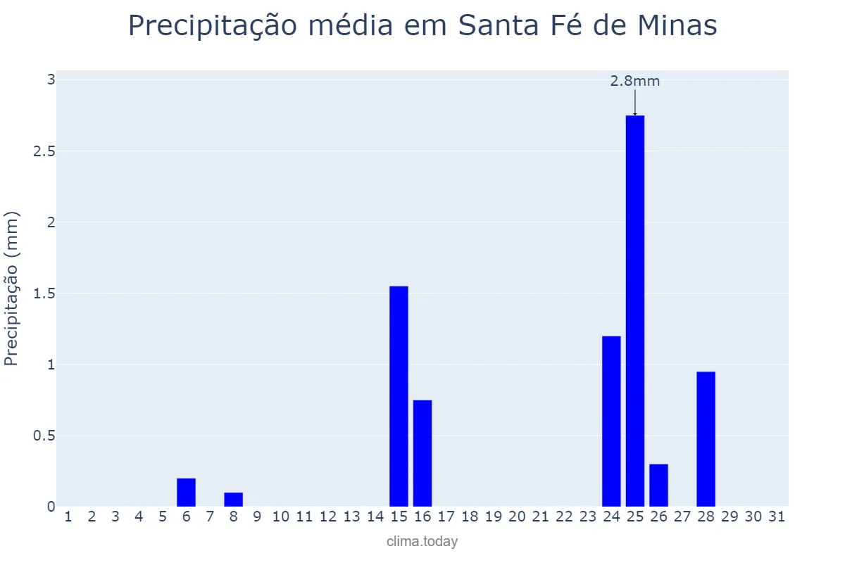 Precipitação em maio em Santa Fé de Minas, MG, BR