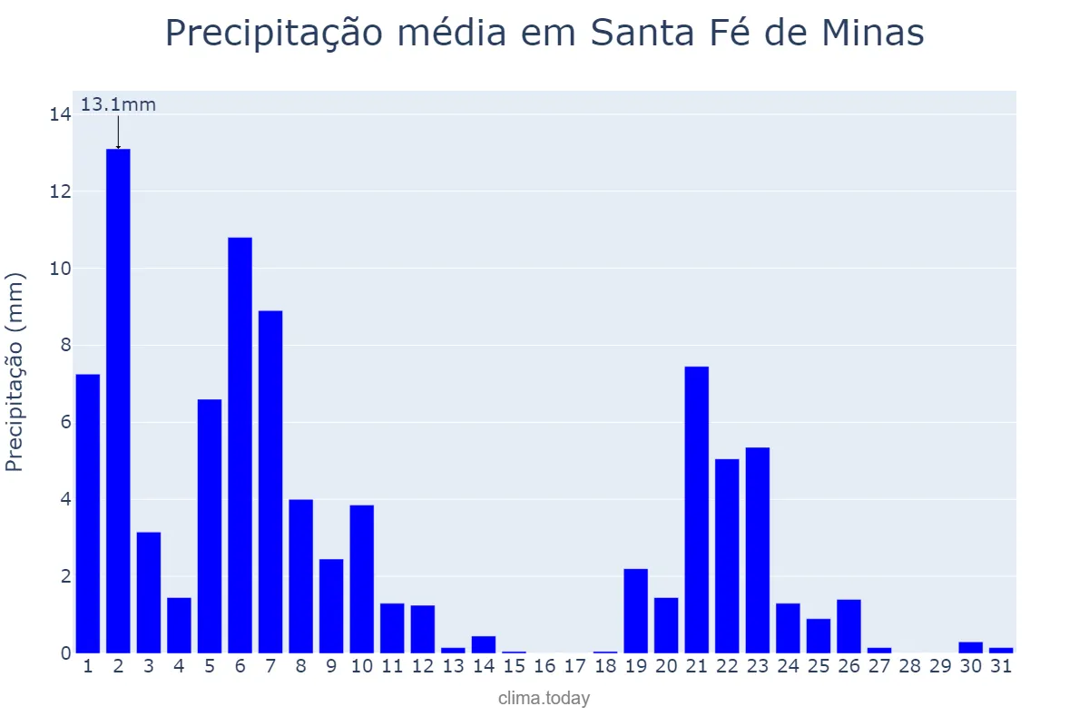 Precipitação em marco em Santa Fé de Minas, MG, BR