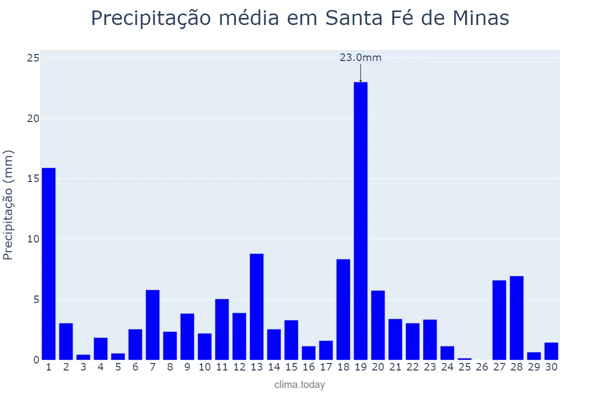 Precipitação em novembro em Santa Fé de Minas, MG, BR