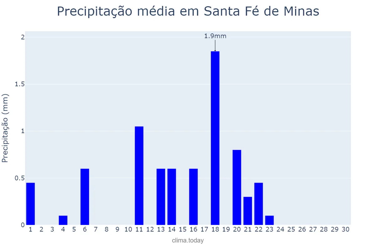 Precipitação em setembro em Santa Fé de Minas, MG, BR