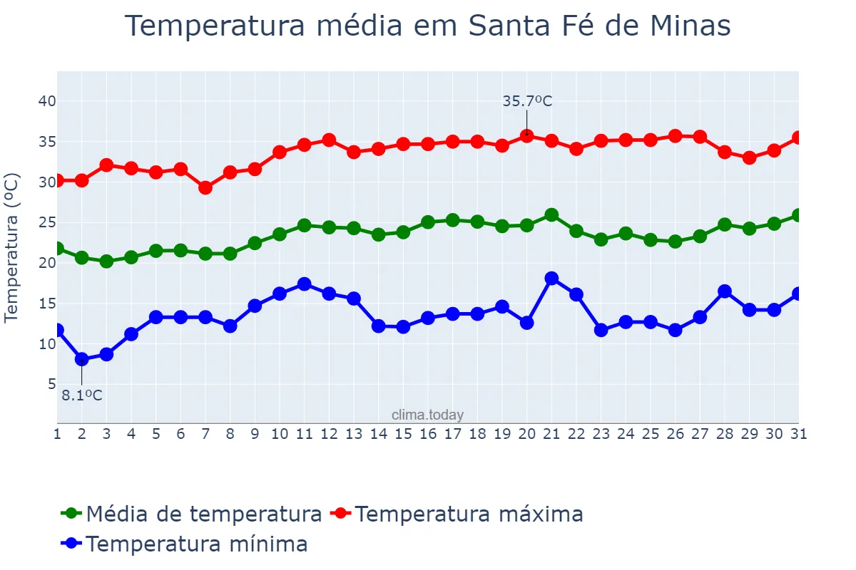 Temperatura em agosto em Santa Fé de Minas, MG, BR