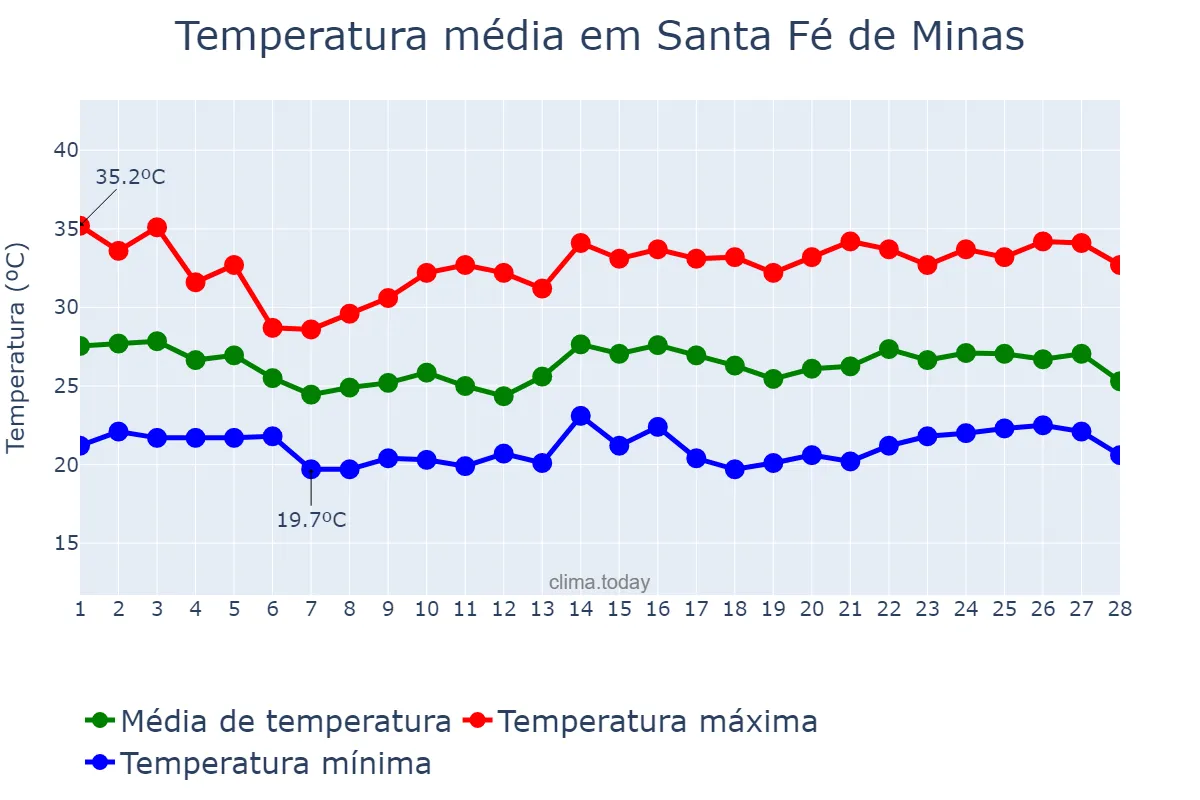 Temperatura em fevereiro em Santa Fé de Minas, MG, BR