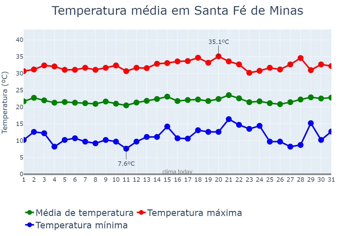 Temperatura em julho em Santa Fé de Minas, MG, BR
