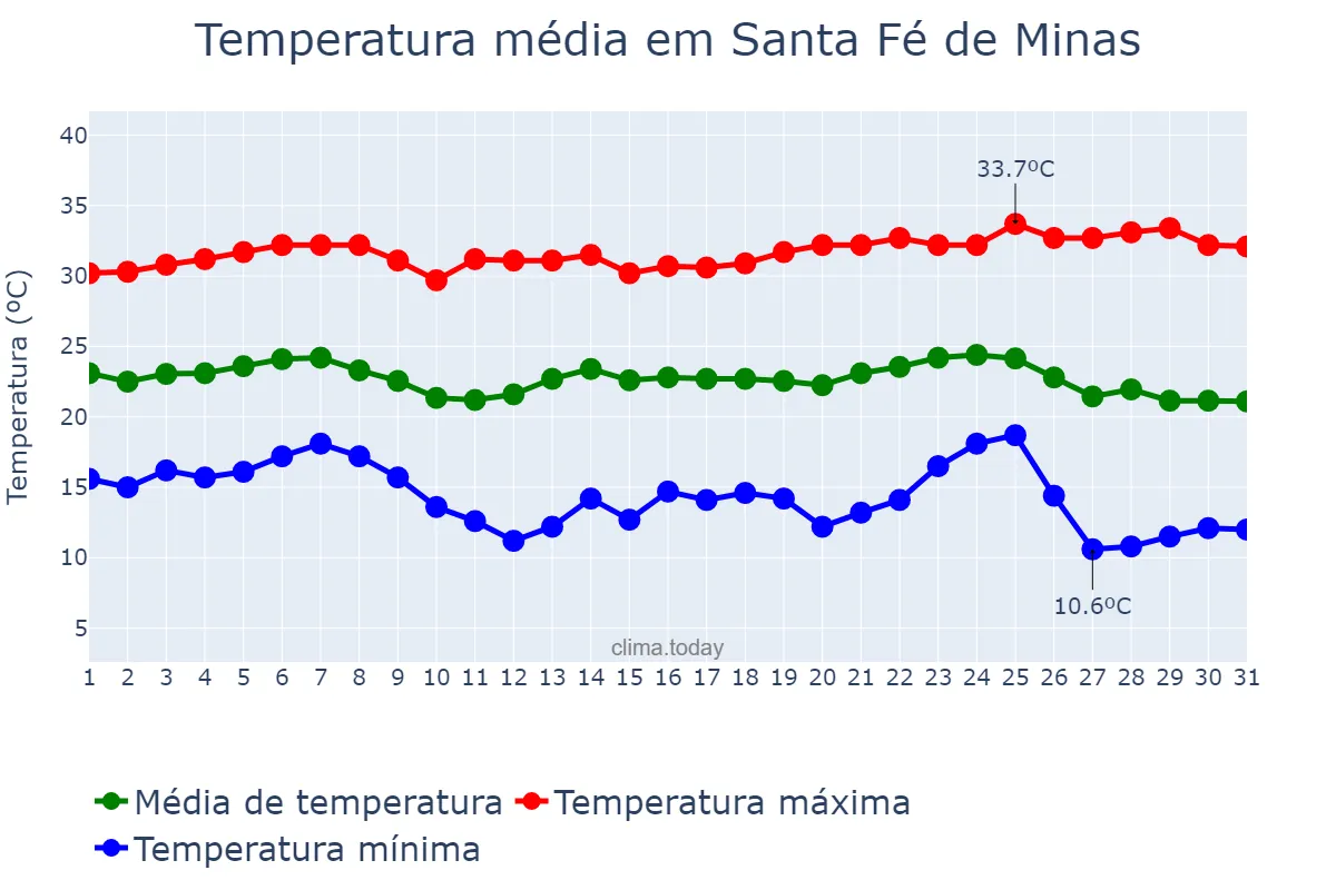 Temperatura em maio em Santa Fé de Minas, MG, BR