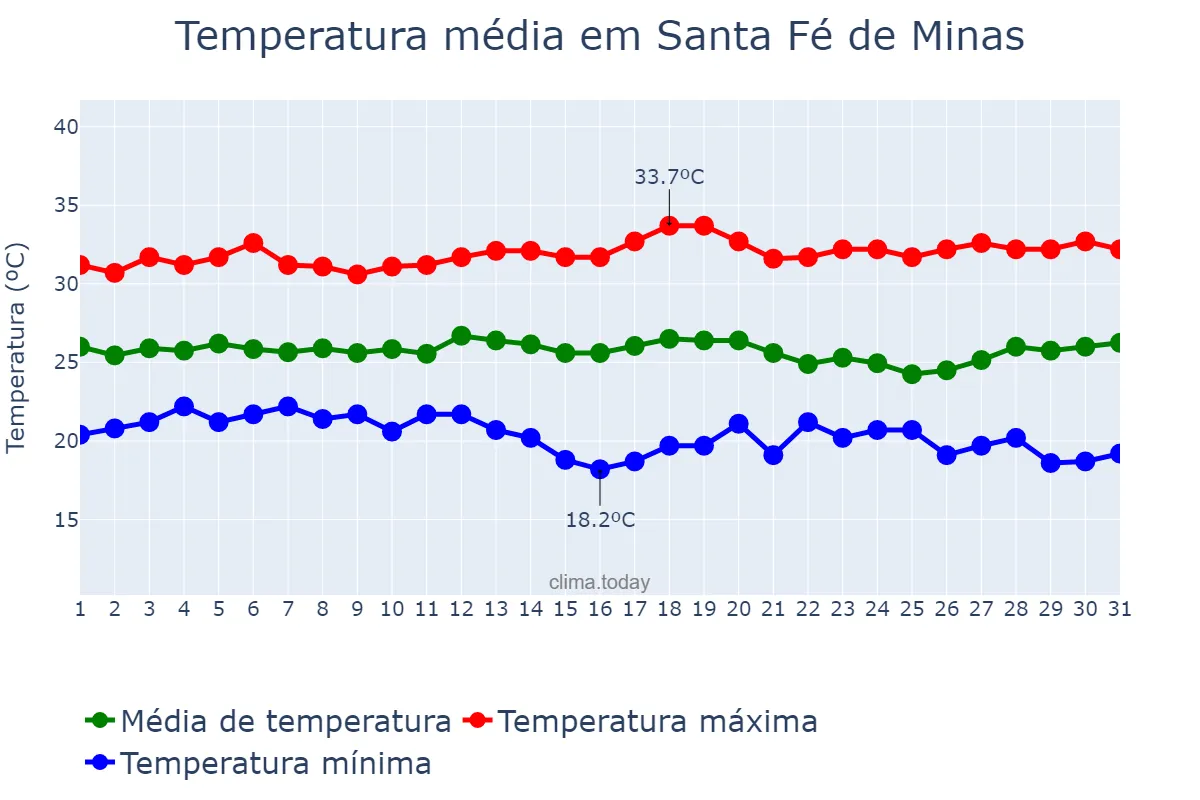 Temperatura em marco em Santa Fé de Minas, MG, BR