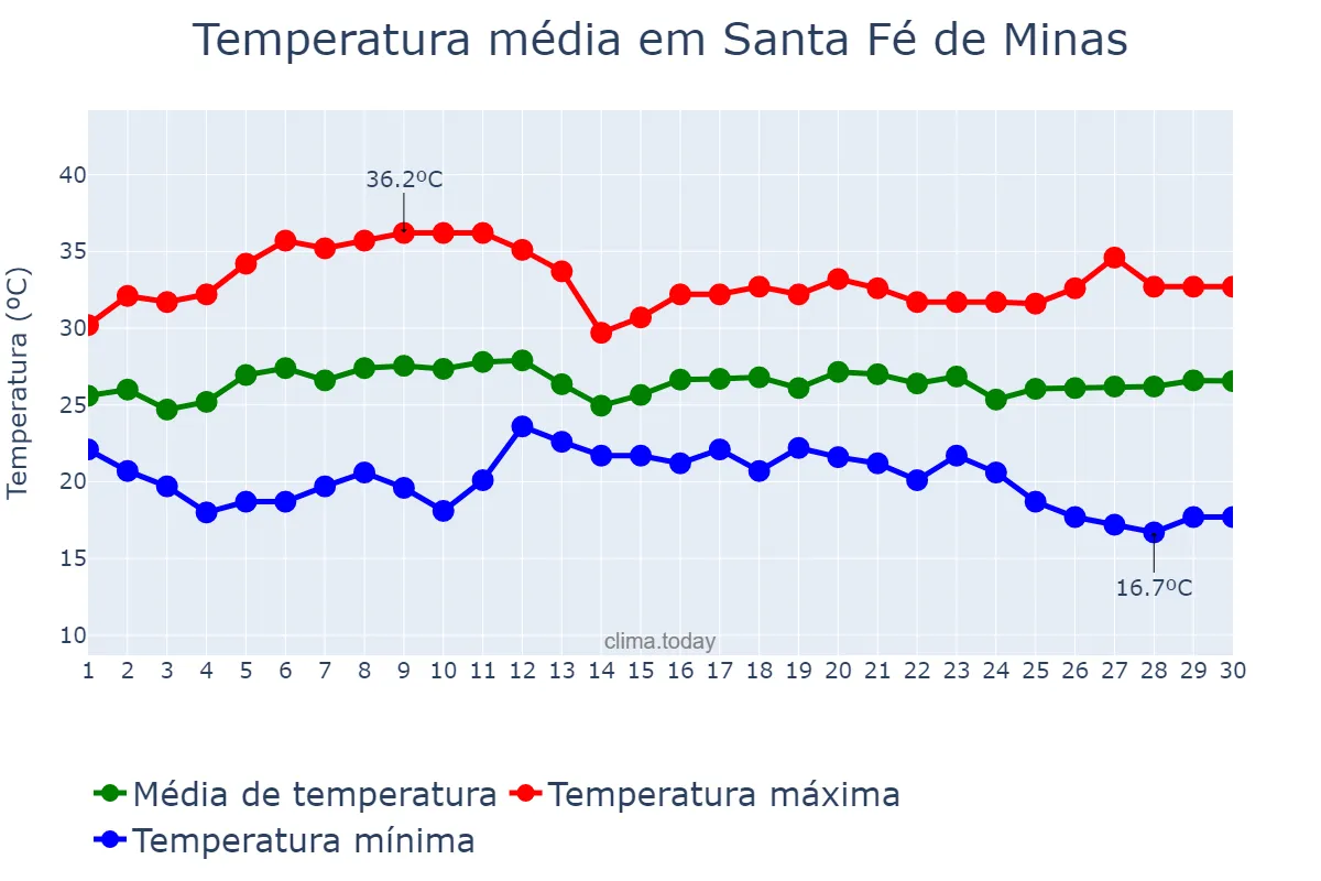Temperatura em novembro em Santa Fé de Minas, MG, BR